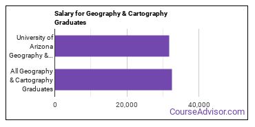 Median earnings by years after graduation for Geography & Cartography at University of Arizona