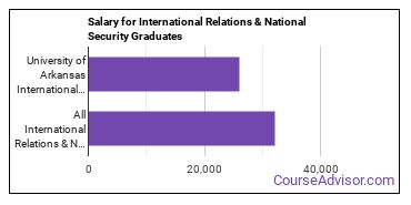 Median earnings by years after graduation for International Relations & Security at University of Arkansas