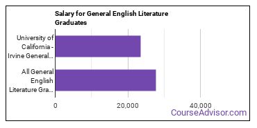 Median earnings by years after graduation for General English Literature at University of California-Irvine