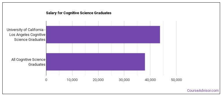 cognitive science phd salary