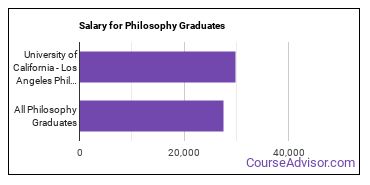 Median earnings by years after graduation for Philosophy at University of California-Los Angeles