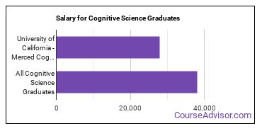 Median earnings by years after graduation for Cognitive Science at University of California-Merced
