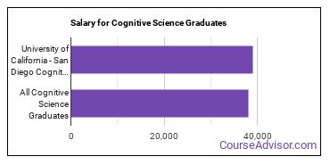 Median earnings by years after graduation for Cognitive Science at University of California-San Diego