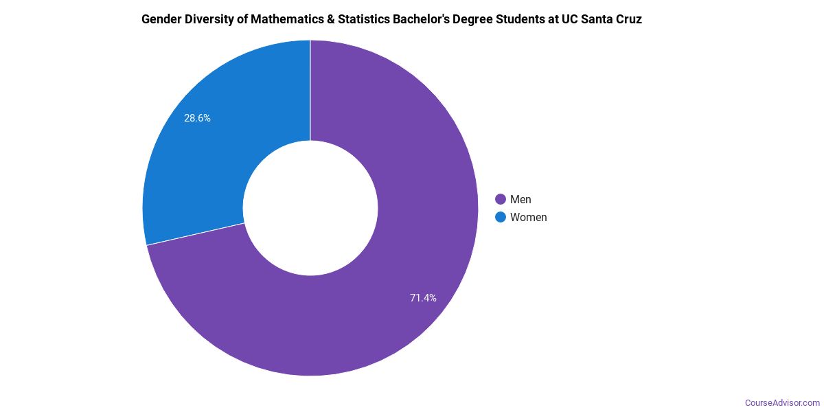 The Mathematics Statistics Major at University of California