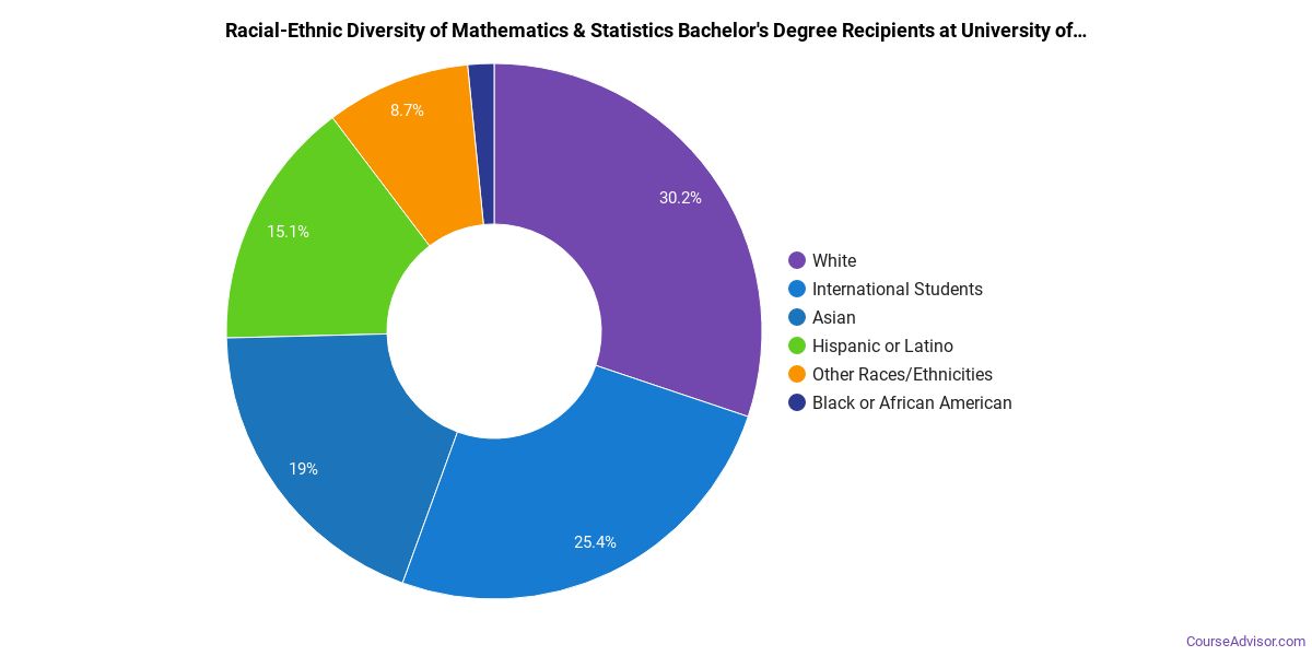 The Mathematics Statistics Major at University of California