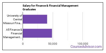 Median earnings by years after graduation for Finance & Financial Management at University of Central Missouri