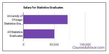 Median earnings by years after graduation for Statistics at University of Chicago