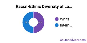 Racial-ethnic diversity of Landscape Architecture majors at University of Cincinnati-Main Campus