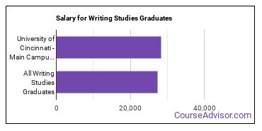 Median earnings by years after graduation for Writing Studies at University of Cincinnati-Main Campus