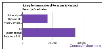 Median earnings by years after graduation for International Relations & Security at University of Cincinnati-Main Campus
