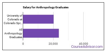 Median earnings by years after graduation for Anthropology at University of Colorado Colorado Springs