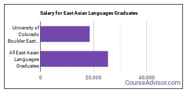 Median earnings by years after graduation for East Asian Languages at University of Colorado Boulder