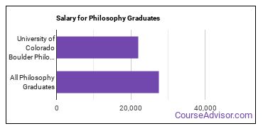 Median earnings by years after graduation for Philosophy at University of Colorado Boulder