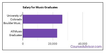 Median earnings by years after graduation for Music at University of Colorado Boulder