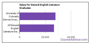 Median earnings by years after graduation for General English Literature at University of Colorado Denver/Anschutz Medical Campus