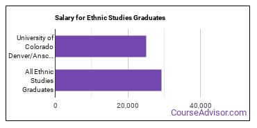 Median earnings by years after graduation for Ethnic Studies at University of Colorado Denver/Anschutz Medical Campus