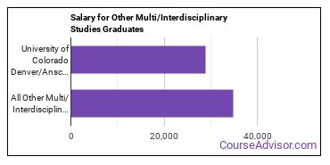 Median earnings by years after graduation for Other Interdisciplinary Studies at University of Colorado Denver/Anschutz Medical Campus
