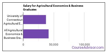 Median earnings by years after graduation for Agricultural Economics at University of Connecticut