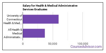 Median earnings by years after graduation for Health/Medical Admin Services at University of Connecticut