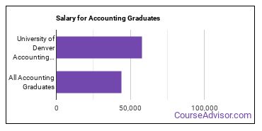 Median earnings by years after graduation for Accounting at University of Denver