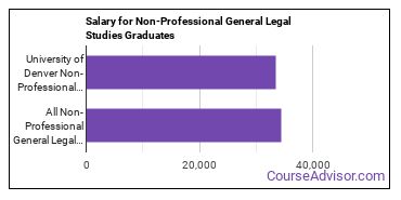 Median earnings by years after graduation for Non-Professional Legal Studies at University of Denver