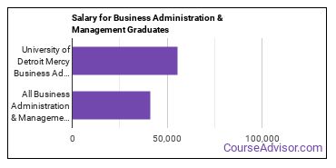 Median earnings by years after graduation for Business Administration & Management at University of Detroit Mercy