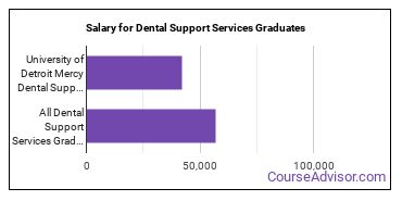 Median earnings by years after graduation for Dental Support Services at University of Detroit Mercy