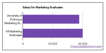 Median earnings by years after graduation for Marketing at University of Dubuque