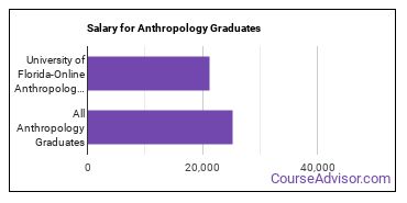 Median earnings by years after graduation for Anthropology at University of Florida-Online