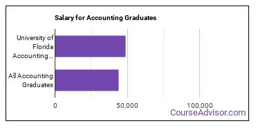 Median earnings by years after graduation for Accounting at University of Florida