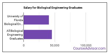 Median earnings by years after graduation for Biological Engineering at University of Florida