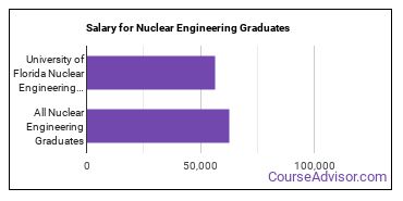 Median earnings by years after graduation for Nuclear Engineering at University of Florida