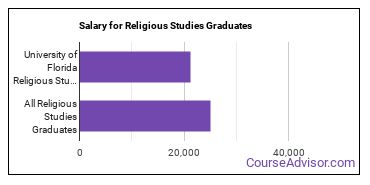 Median earnings by years after graduation for Religious Studies at University of Florida
