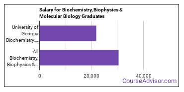 Median earnings by years after graduation for Biochemistry & Biophysics at University of Georgia