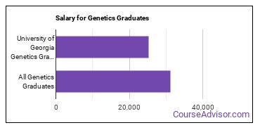 Median earnings by years after graduation for Genetics at University of Georgia