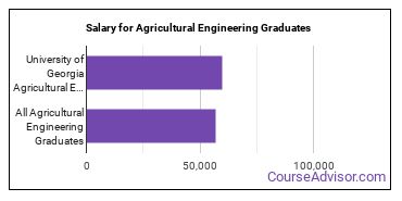 Median earnings by years after graduation for Agricultural Engineering at University of Georgia
