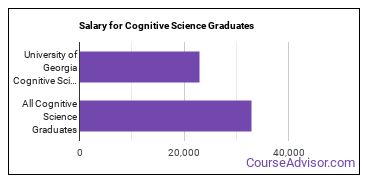 Median earnings by years after graduation for Cognitive Science at University of Georgia