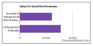 Median earnings by years after graduation for Social Work at University of Georgia