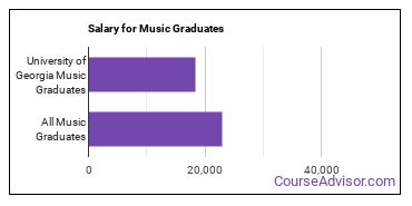 Median earnings by years after graduation for Music at University of Georgia