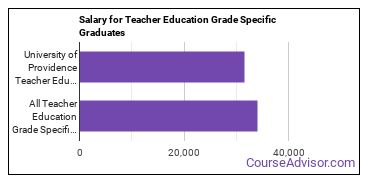 Median earnings by years after graduation for Teacher Education Grade Specific at University of Providence
