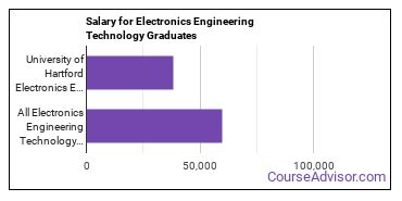 Median earnings by years after graduation for Electronics Engineering at University of Hartford