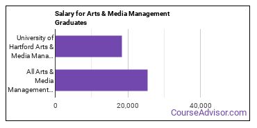Median earnings by years after graduation for Arts & Media Management at University of Hartford