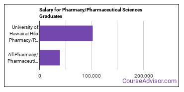 Median earnings by years after graduation for Pharmacy/Pharmaceutical Sciences at University of Hawaii at Hilo