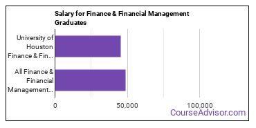 Median earnings by years after graduation for Finance & Financial Management at University of Houston