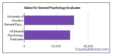 Median earnings by years after graduation for General Psychology at University of Houston