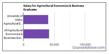 Median earnings by years after graduation for Agricultural Economics at University of Idaho