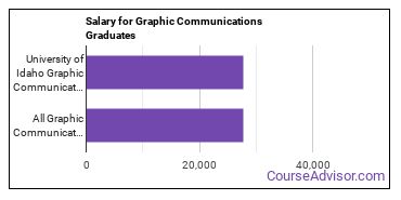 Median earnings by years after graduation for Graphic Communications at University of Idaho