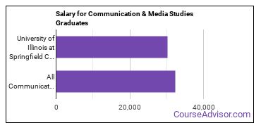 Median earnings by years after graduation for Communication & Media Studies at University of Illinois Springfield