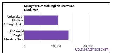 Median earnings by years after graduation for General English Literature at University of Illinois Springfield