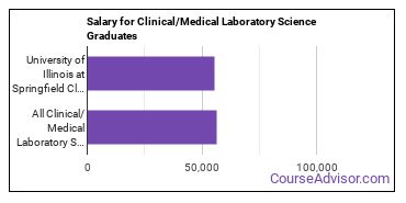 Median earnings by years after graduation for Clinical/Medical Laboratory Science at University of Illinois Springfield
